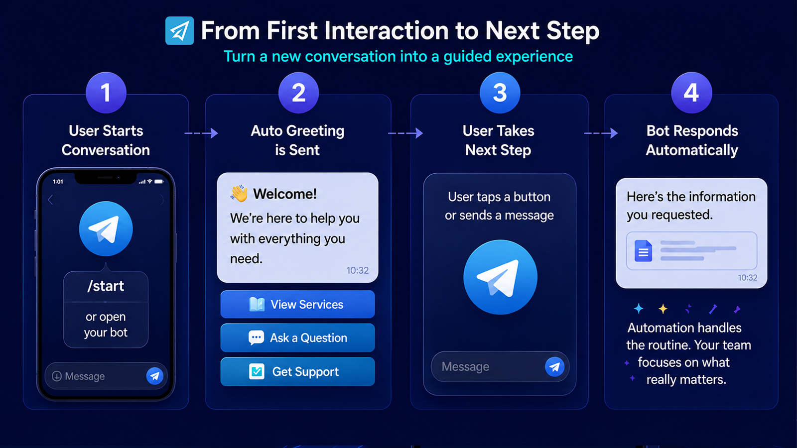 Auto Greeting on Telegram