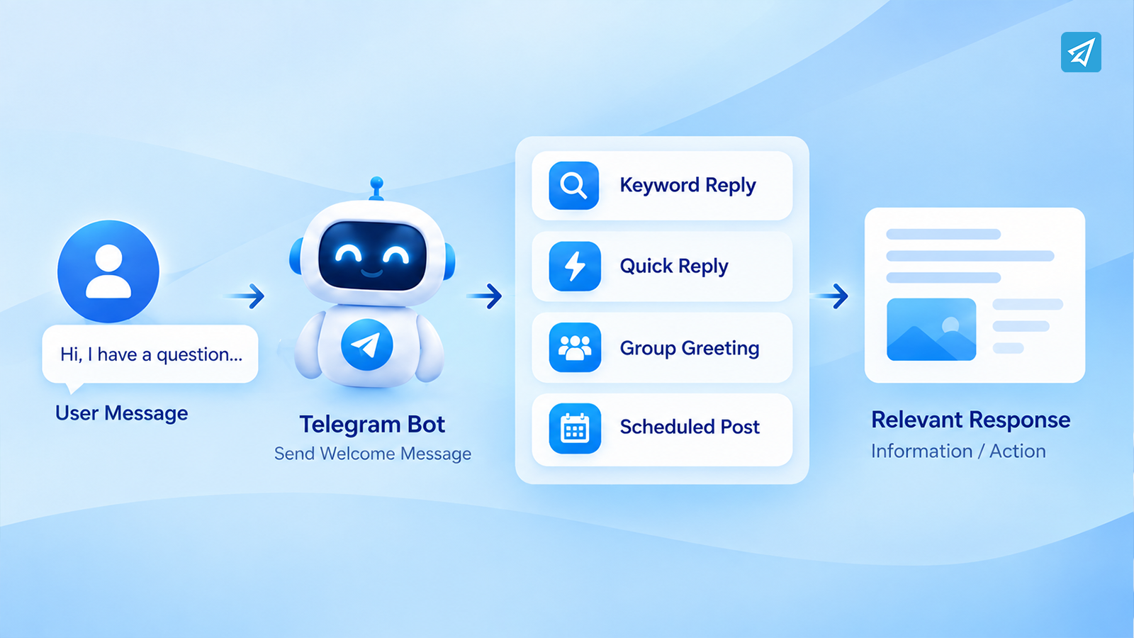 Welcome Message on Telegram