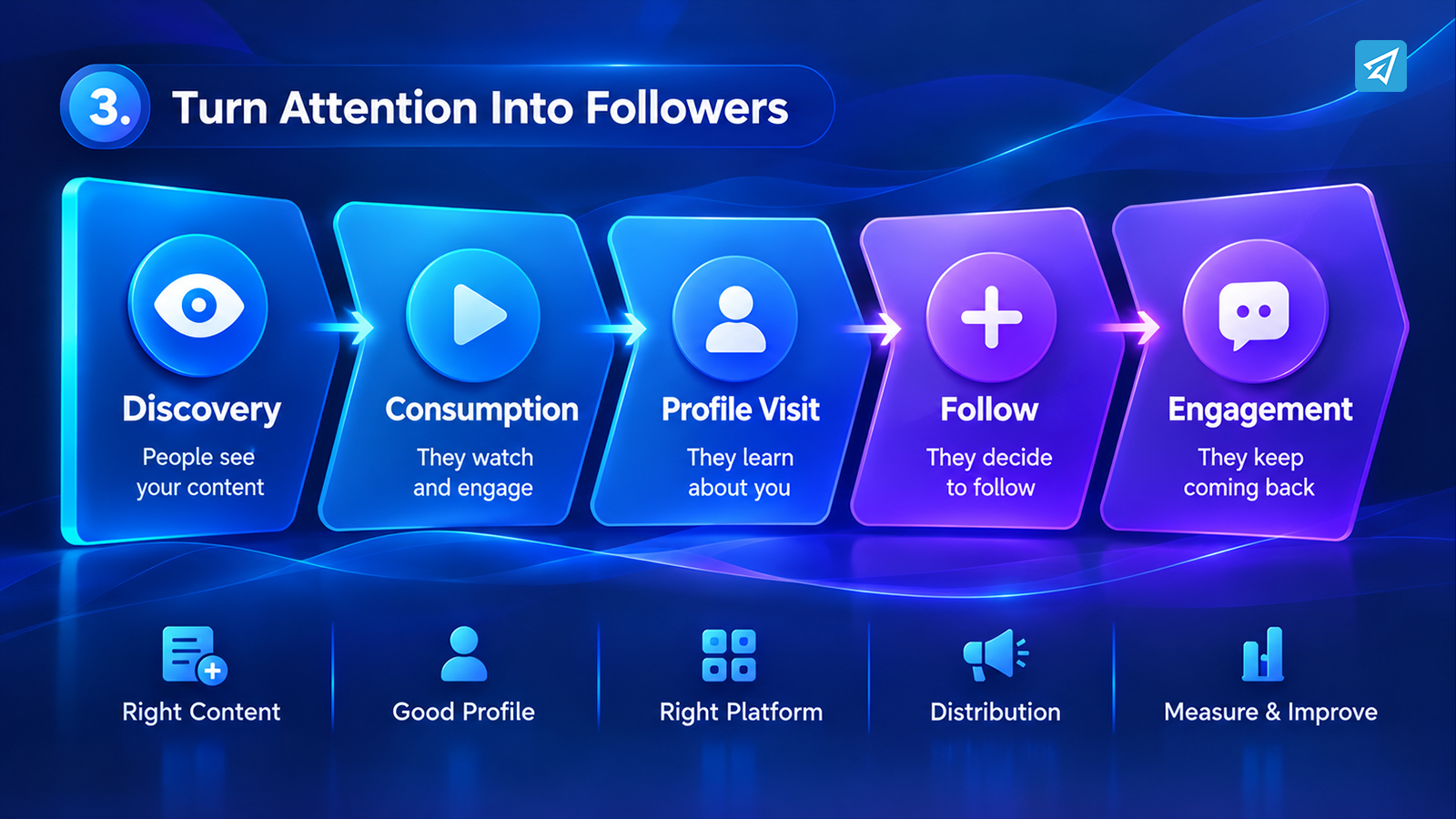 Social Media Follower Acquisition