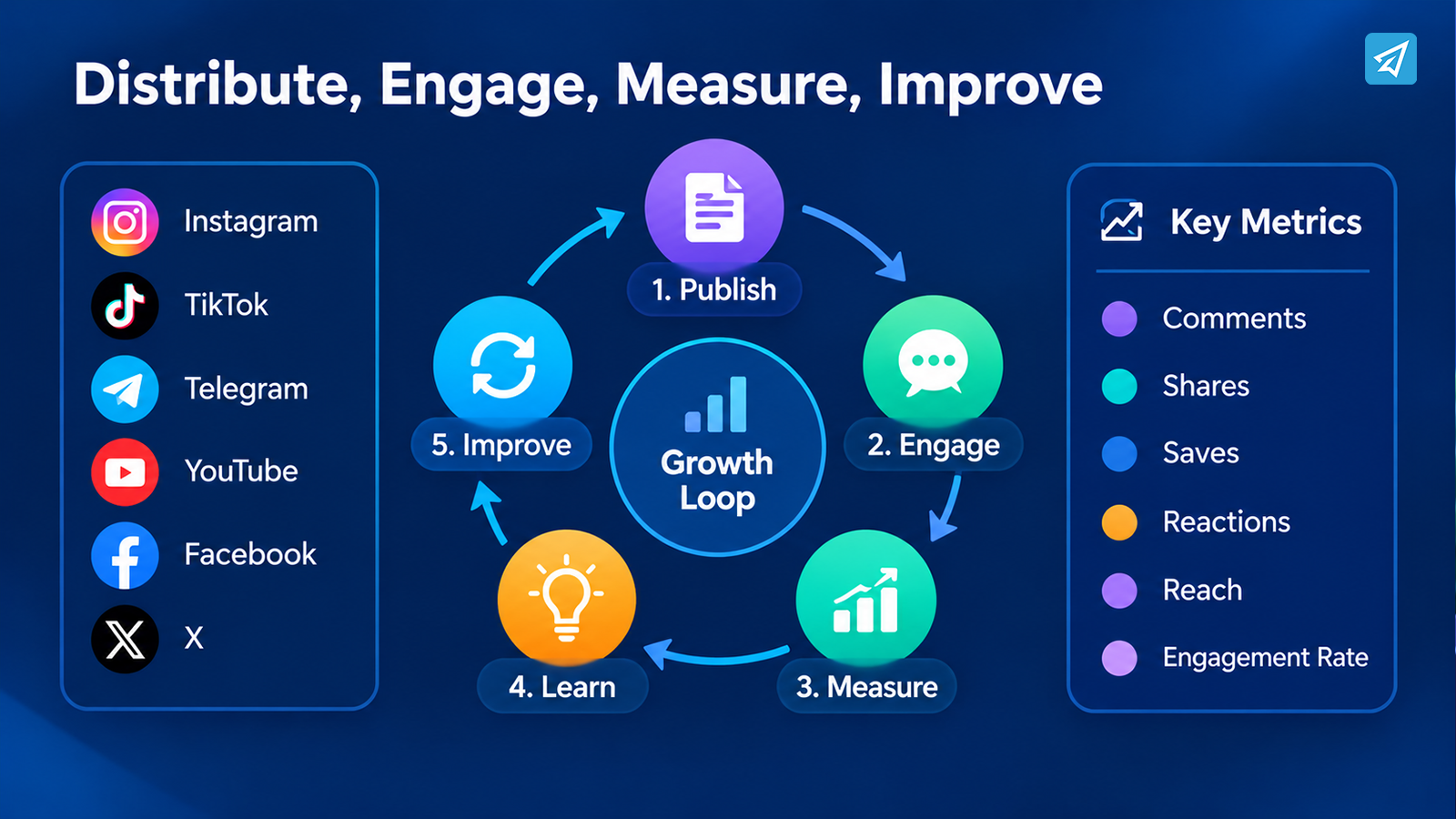 Increase Social Media Interactions: A Practical Growth Workflow